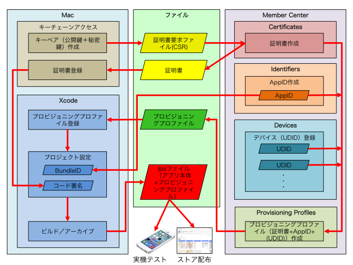 Iosアプリの開発準備と申請の手順まとめ Makotton Com